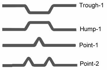 A plan of types of point, trough and hump of rod network belt